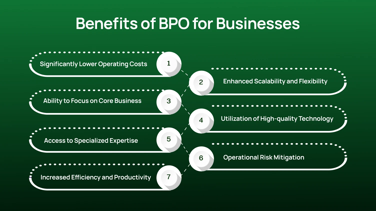 The infographics shows the benefits of bpo for business.