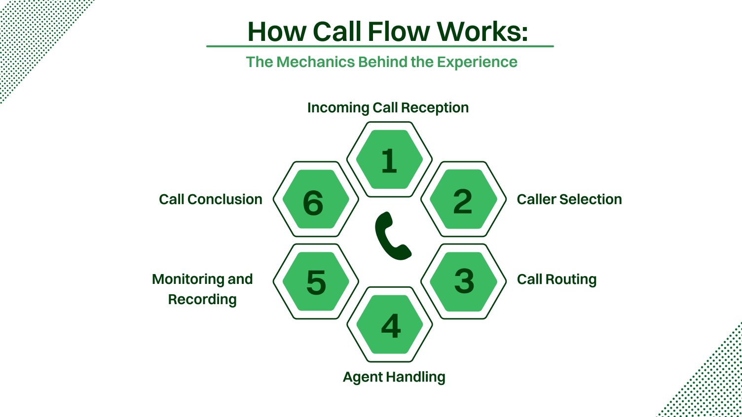 How Call Flow Works: The Mechanics Behind the Experience