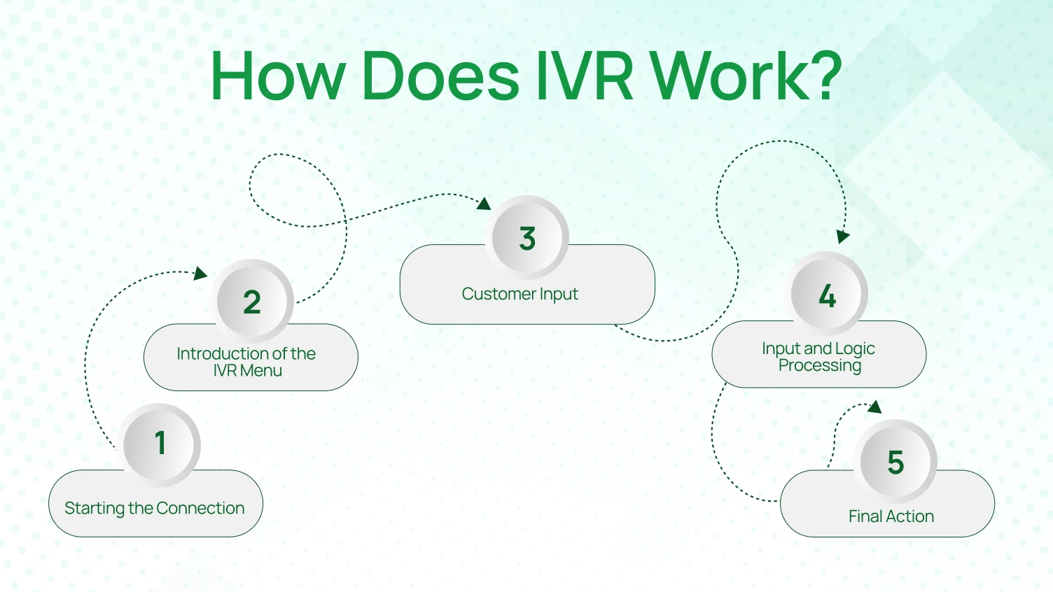How Does IVR Work? A Step-by-Step Process