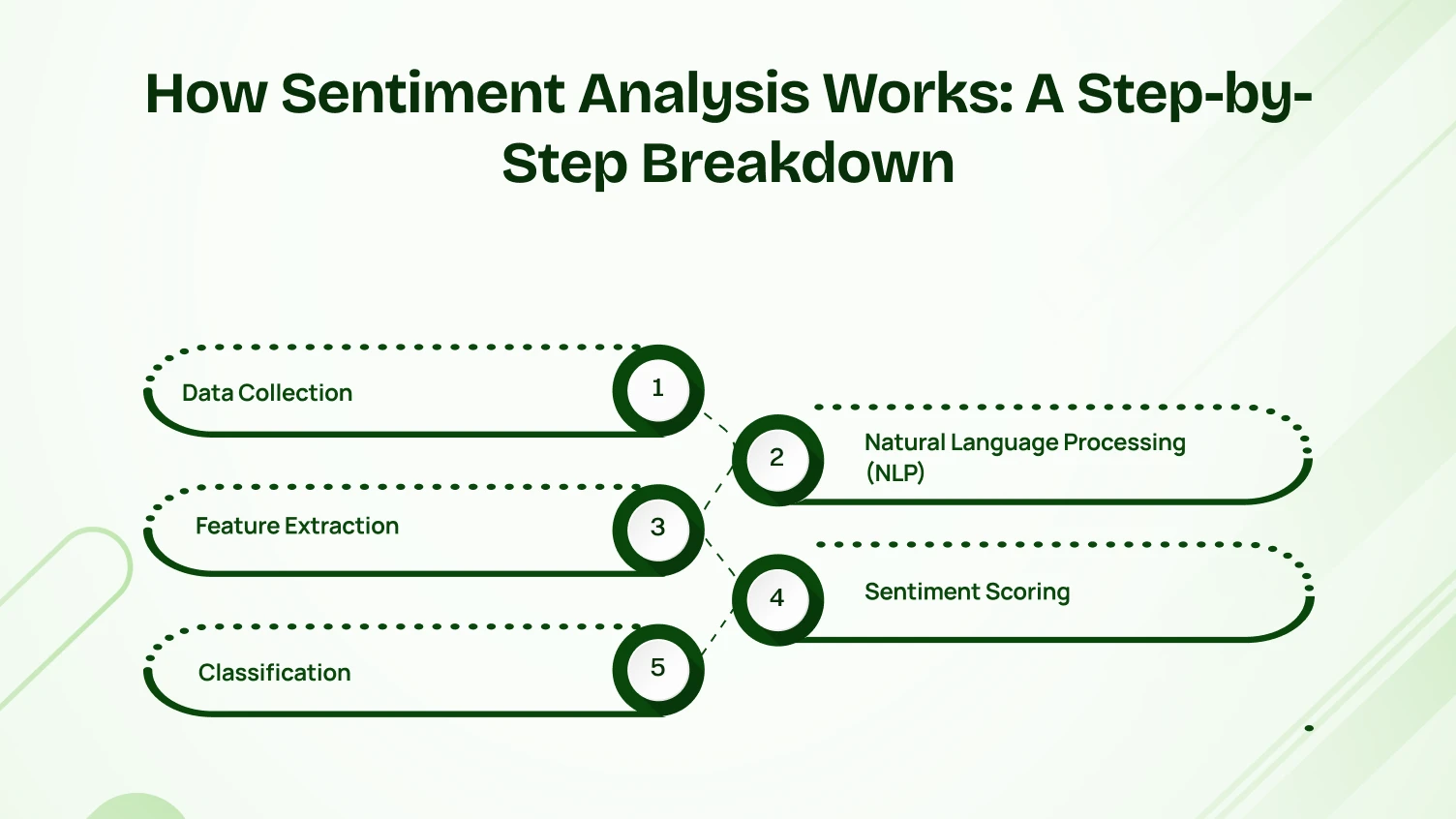 How Sentiment Analysis Works: A Step-by-Step Breakdown