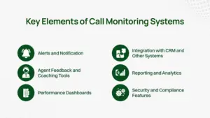 Key elements of call monitoring systems.