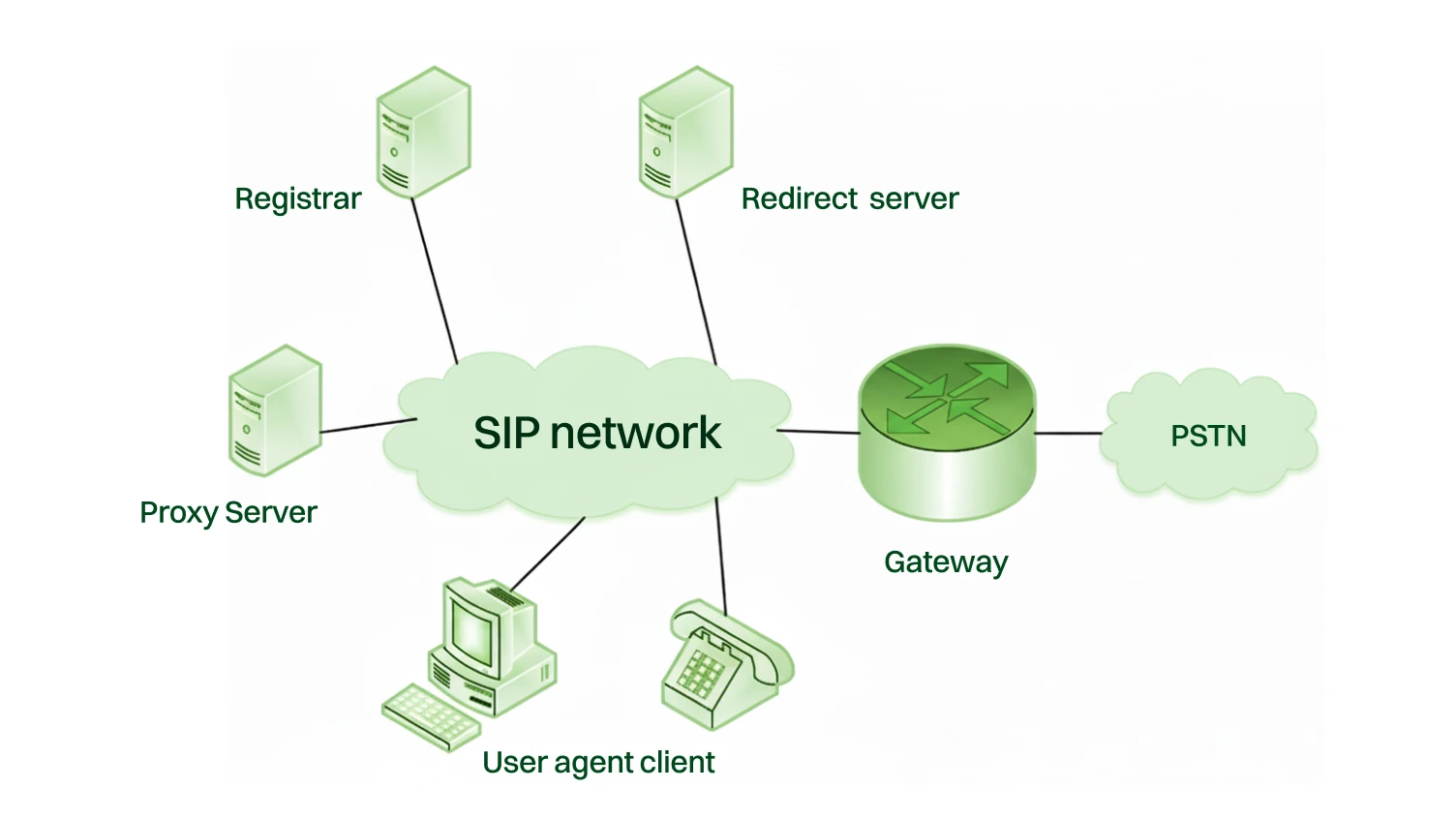 SIP gateway architecture