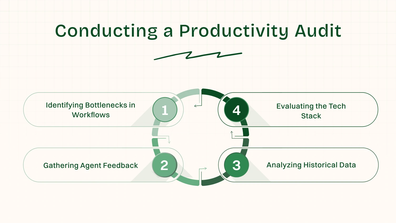 Conducting a Productivity Audit