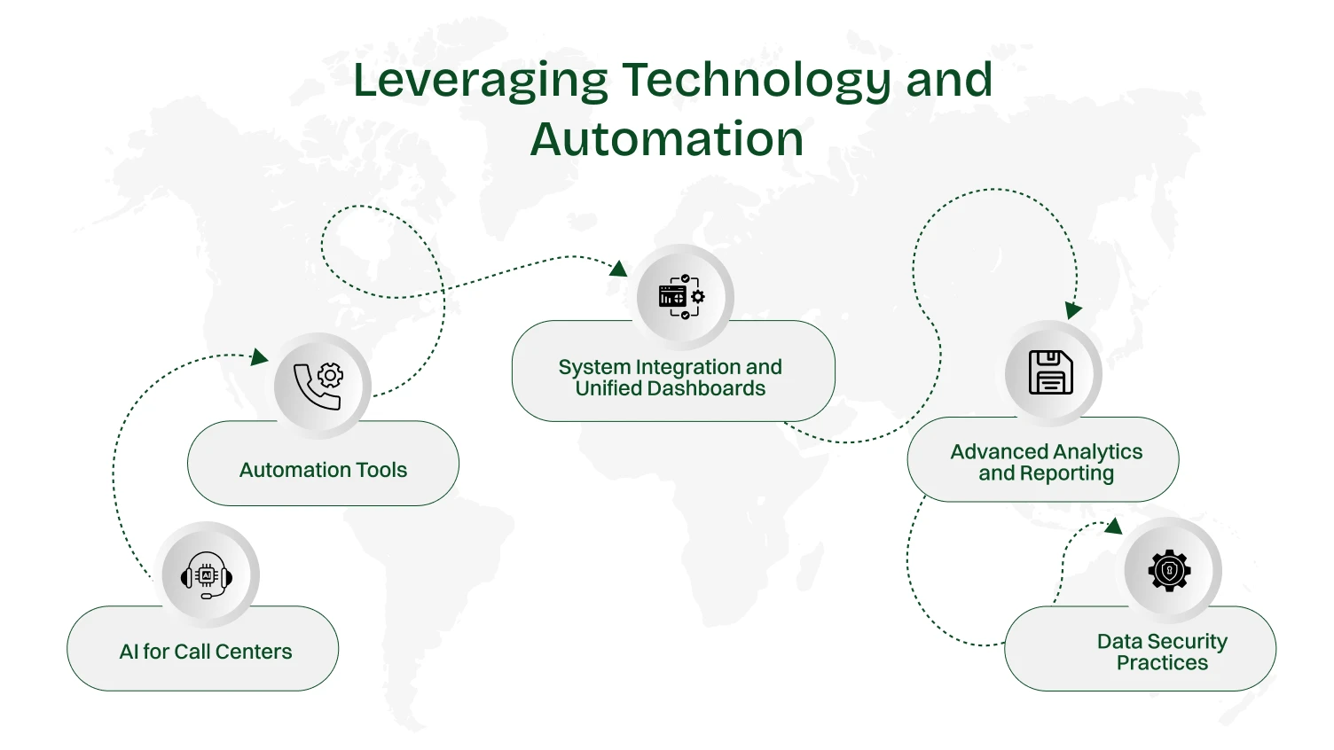 Leveraging Technology and Automation