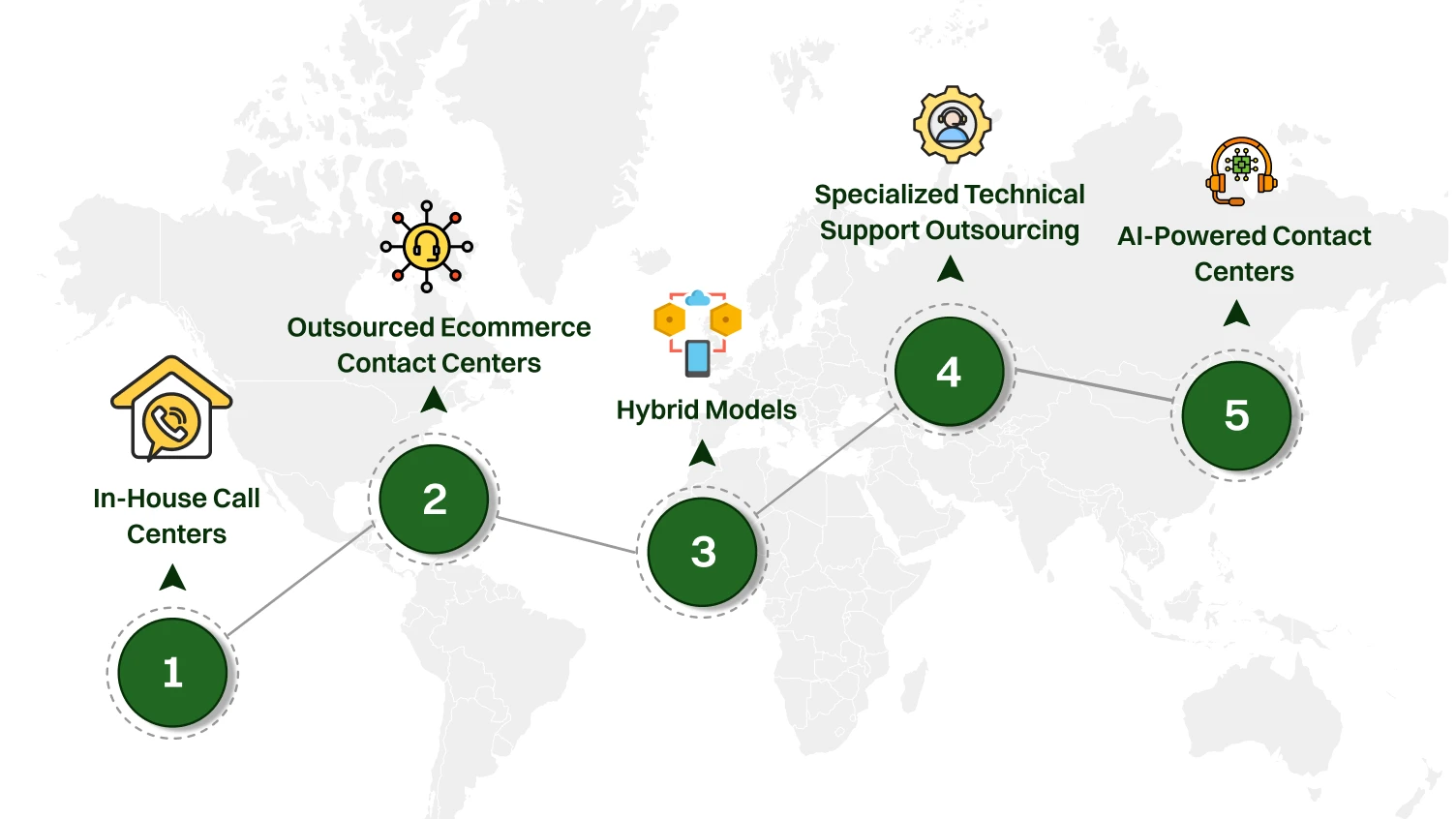 This image shows types of ecommerce call center.