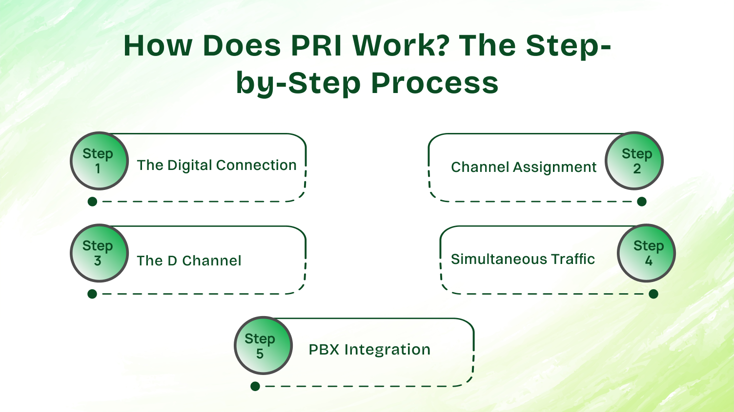 How Does PRI Work? The Step-by-Step Process