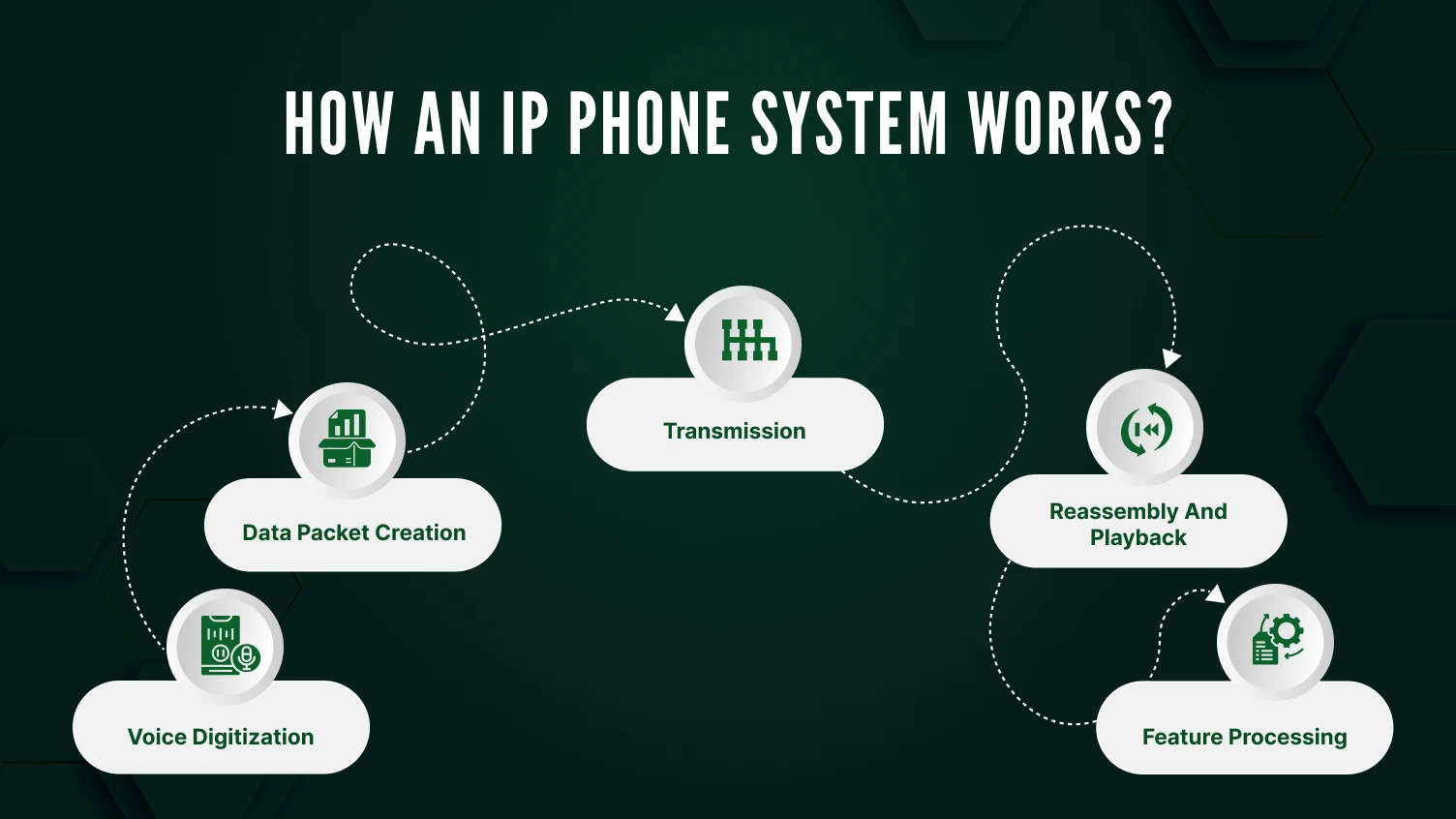 How an IP Phone System Works?