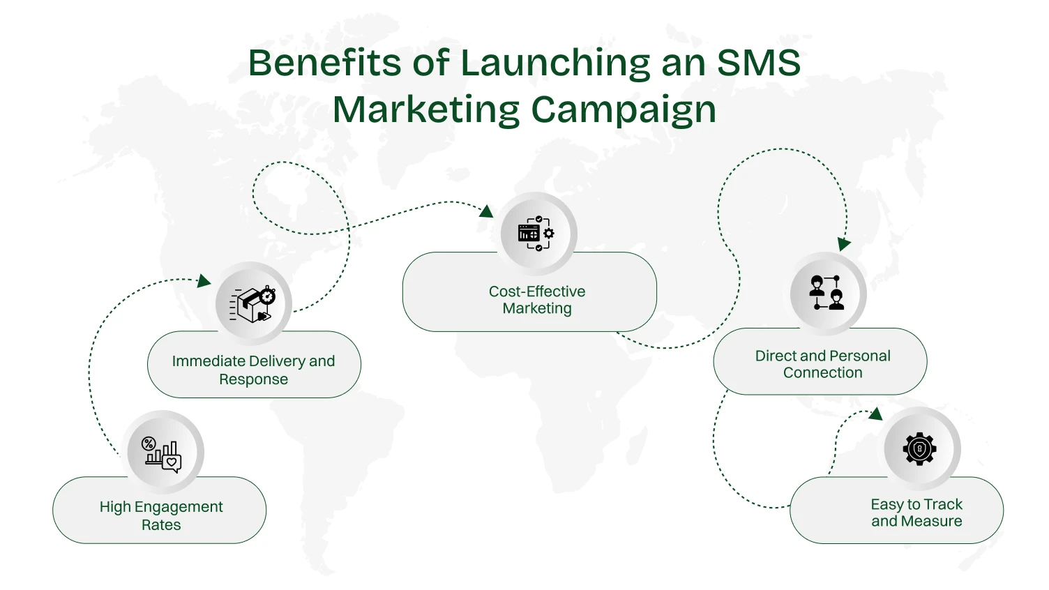 Benefits of Launching an SMS Marketing Campaign