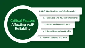 Critical factors affecting VoIP reliability.