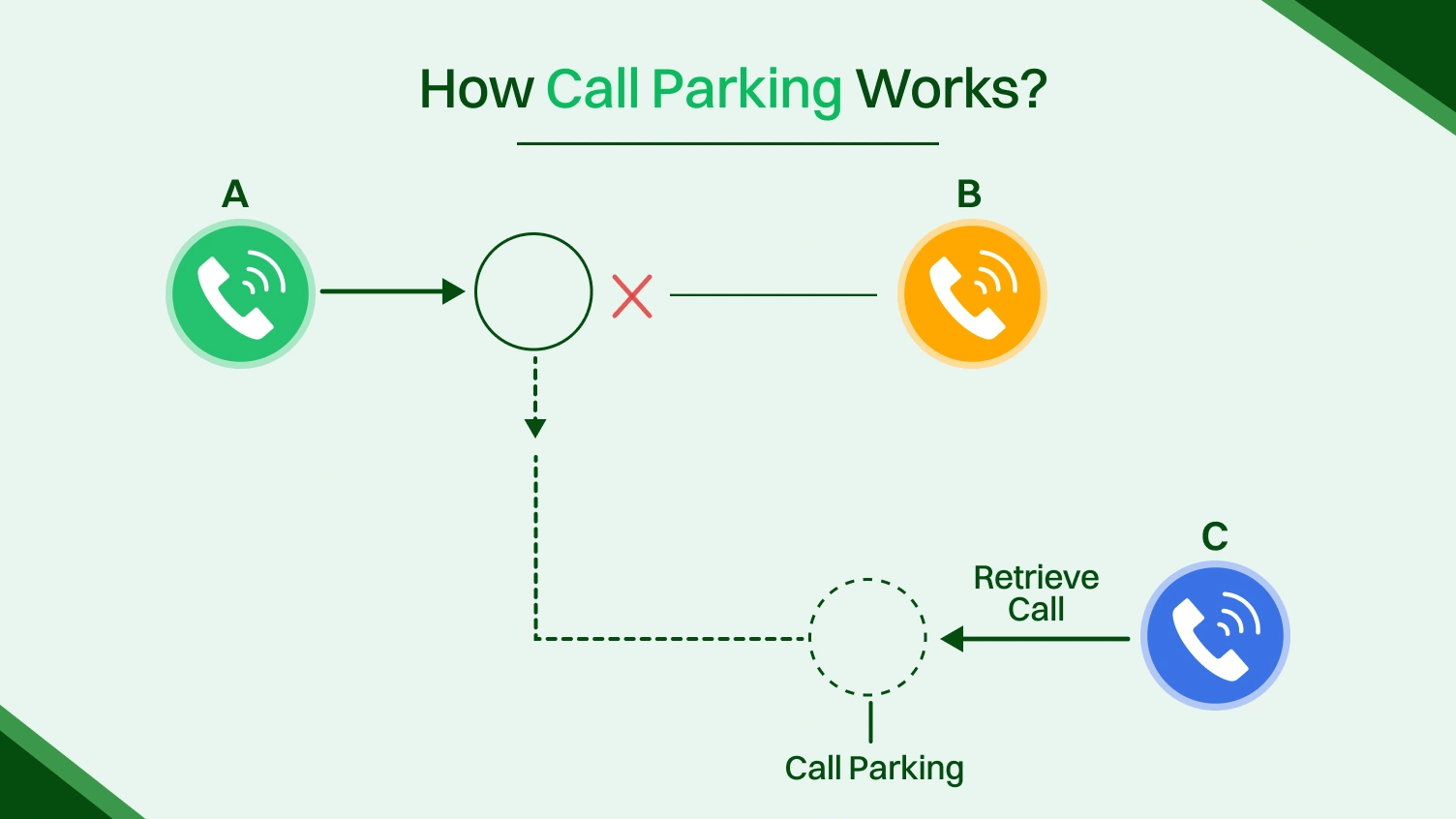 This figure shows how call parking works.
