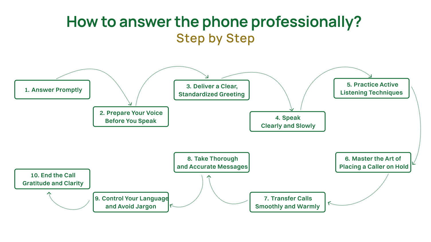 How to answer the phone professionally? Step by Step