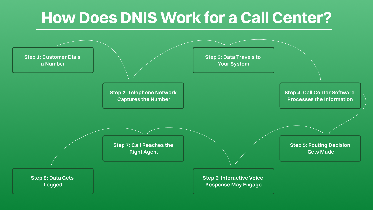 The image shows the points for how does DNIS work for a call center