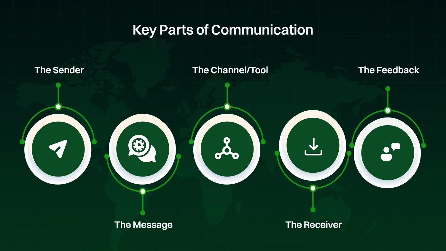 The image shows the key parts of communication and they are the sender, the message, the channel/tool, the receiver, and the feedback.