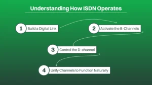Steps on How ISDN Operates