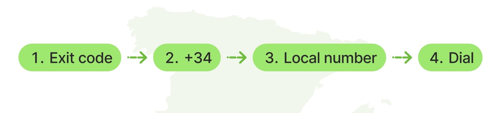 how_to_call_spain_step_by_step